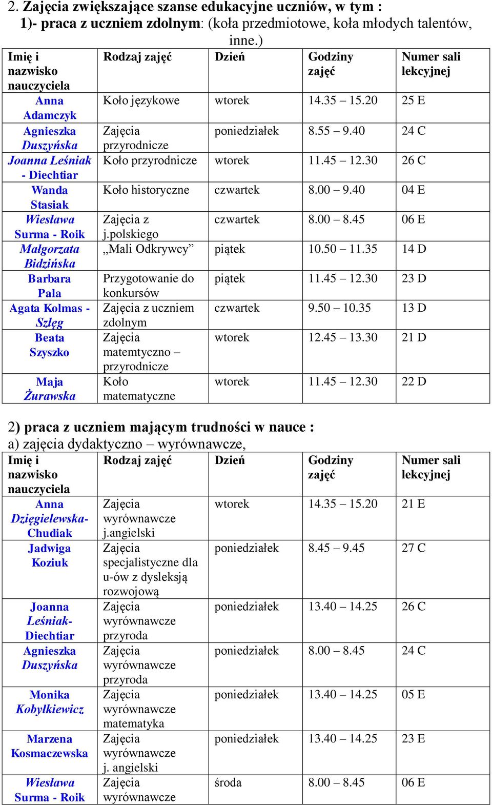 55 9.40 24 C przyrodnicze Koło przyrodnicze 11.45 12.30 26 C Koło historyczne 8.00 9.40 04 E z 8.00 8.45 06 E j.polskiego Mali Odkrywcy 10.50 11.