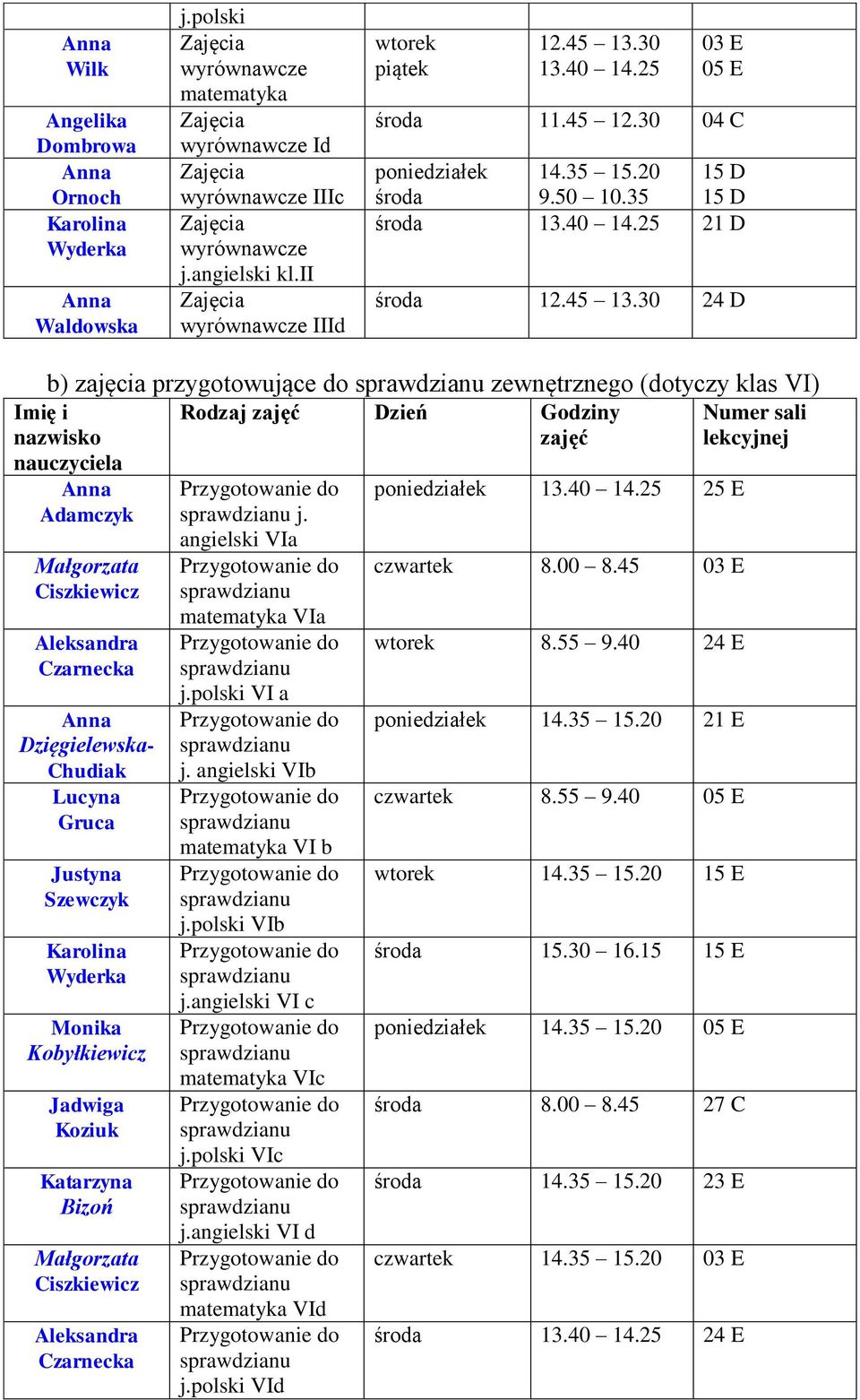 25 21 D 24 D b) zajęcia przygotowujące do zewnętrznego (dotyczy klas VI) Adamczyk Ciszkiewicz Czarnecka Dzięgielewska- Chudiak Gruca Justyna Szewczyk Wyderka Monika Kobyłkiewicz Jadwiga Koziuk Bizoń