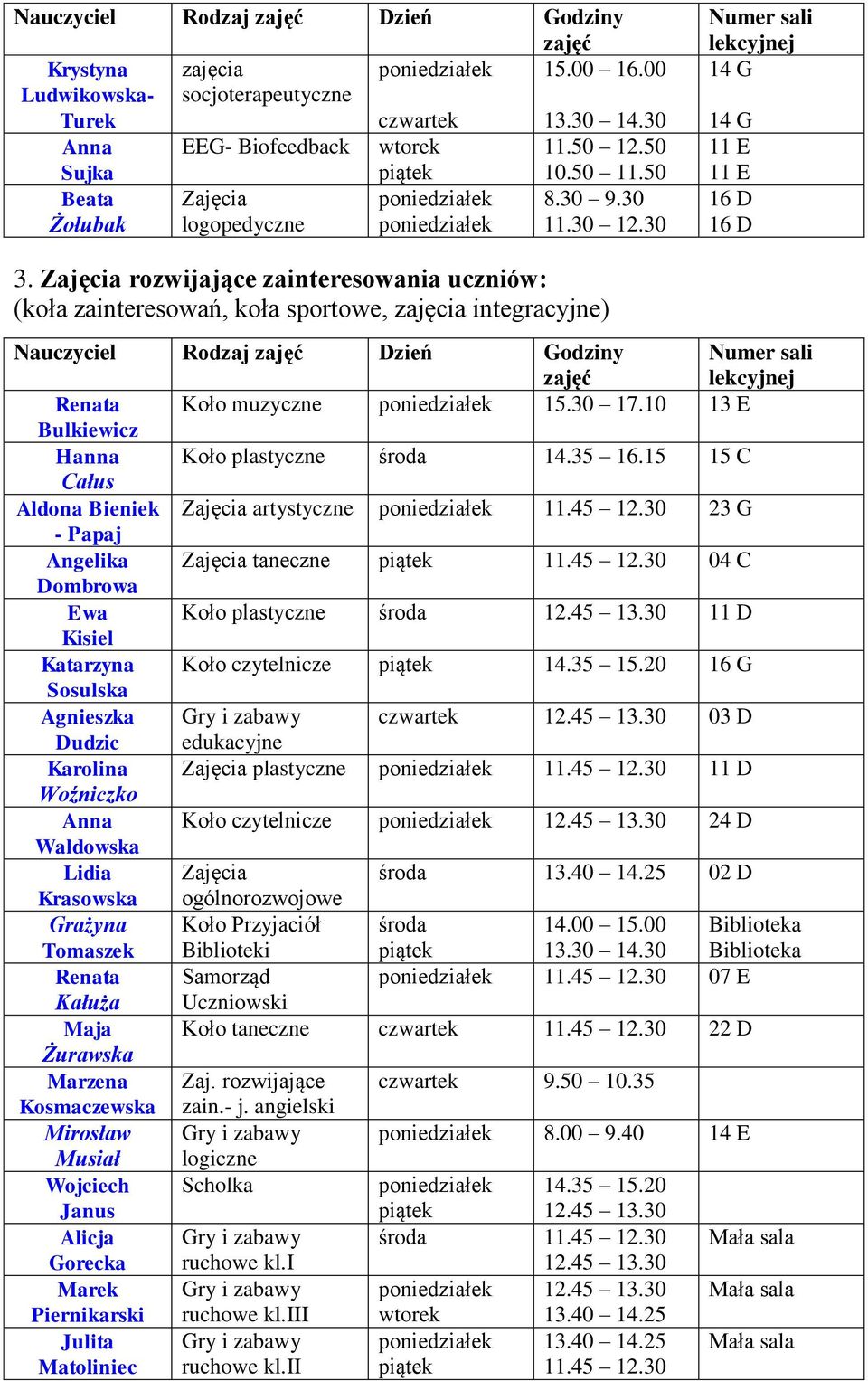 10 13 E Bulkiewicz Hanna Koło plastyczne 14.35 16.15 15 C Całus Aldona Bieniek artystyczne 11.45 12.30 23 G - Papaj Angelika taneczne 11.45 12.30 04 C Dombrowa Ewa Koło plastyczne 11 D Kisiel Koło czytelnicze 14.