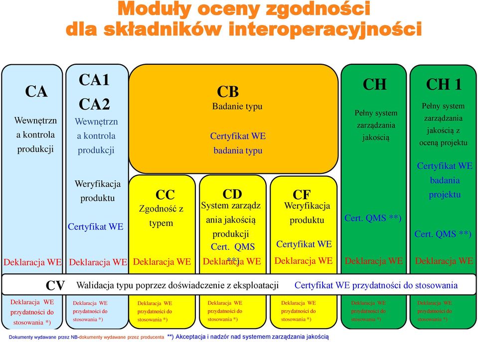 QMS CF Weryfikacja produktu CH CH 1 Pełny system zarządzania jakością Pełny system zarządzania jakością z oceną projektu Certyfikat WE badania projektu Deklaracja **) WE CA1