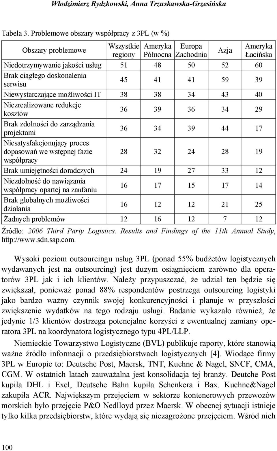 doskonalenia serwisu 45 41 41 59 39 Niewystarczające możliwości IT 38 38 34 43 40 Niezrealizowane redukcje kosztów 36 39 36 34 29 Brak zdolności do zarządzania projektami 36 34 39 44 17