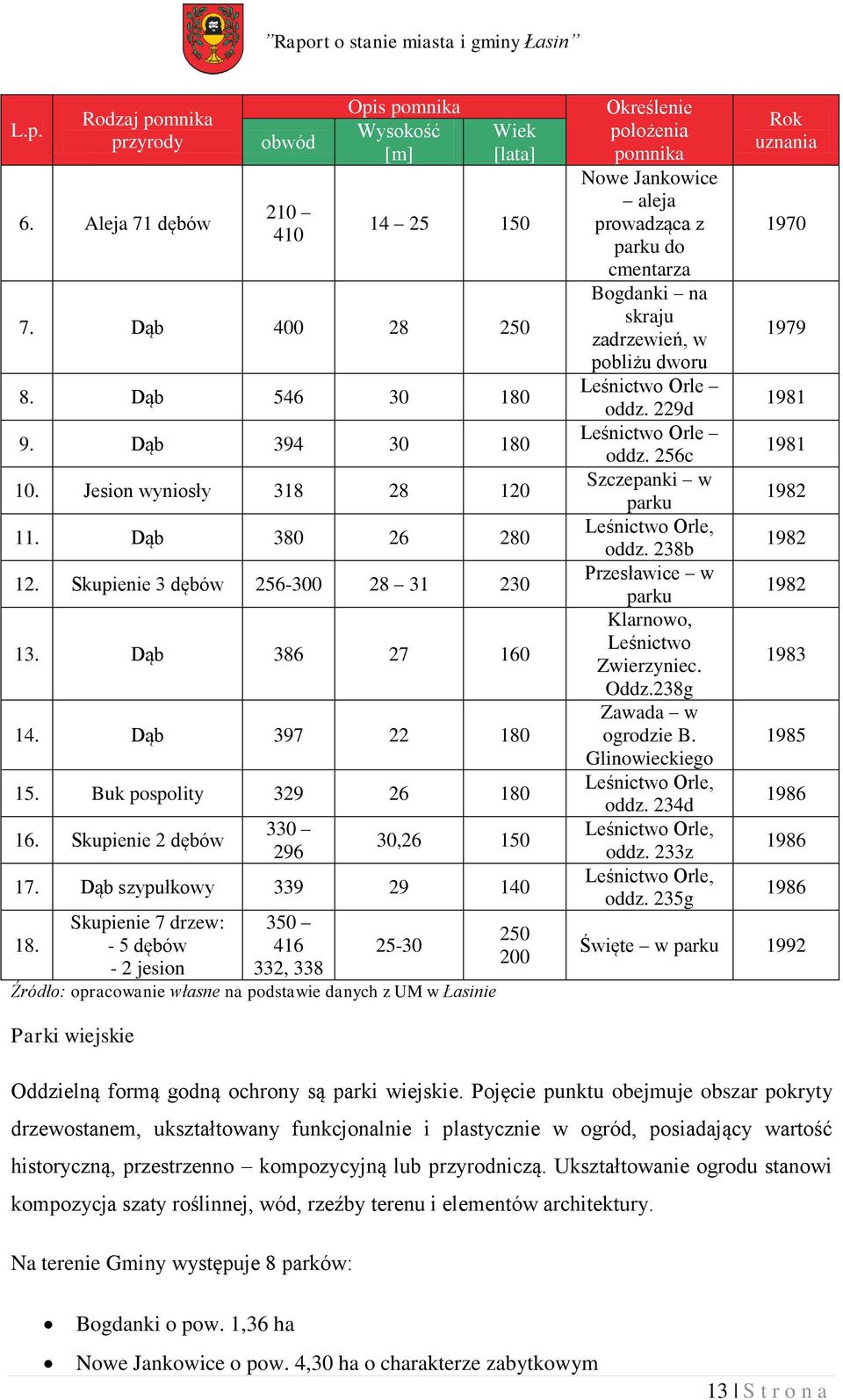 Skupienie 7 drzew: - 5 dębów - 2 jesion 350 416 332, 338 25-30 Źródło: opracowanie własne na podstawie danych z UM w Łasinie 250 200 Określenie położenia pomnika Nowe Jankowice aleja prowadząca z