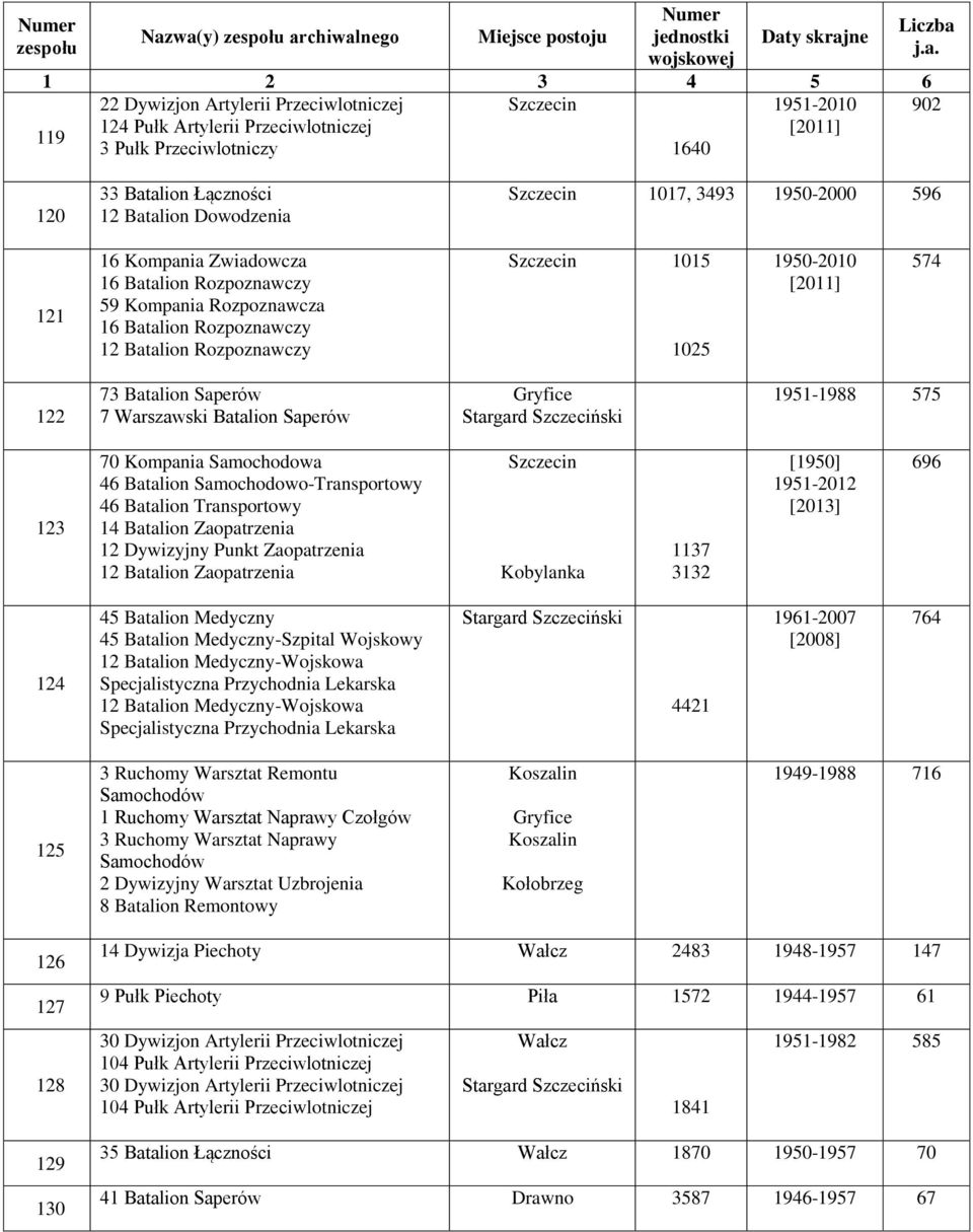 1950-2010 [2011] 574 122 73 Batalion Saperów 7 Warszawski Batalion Saperów Gryfice Stargard Szczeciński 1951-1988 575 123 70 Kompania Samochodowa 46 Batalion Samochodowo-Transportowy 46 Batalion