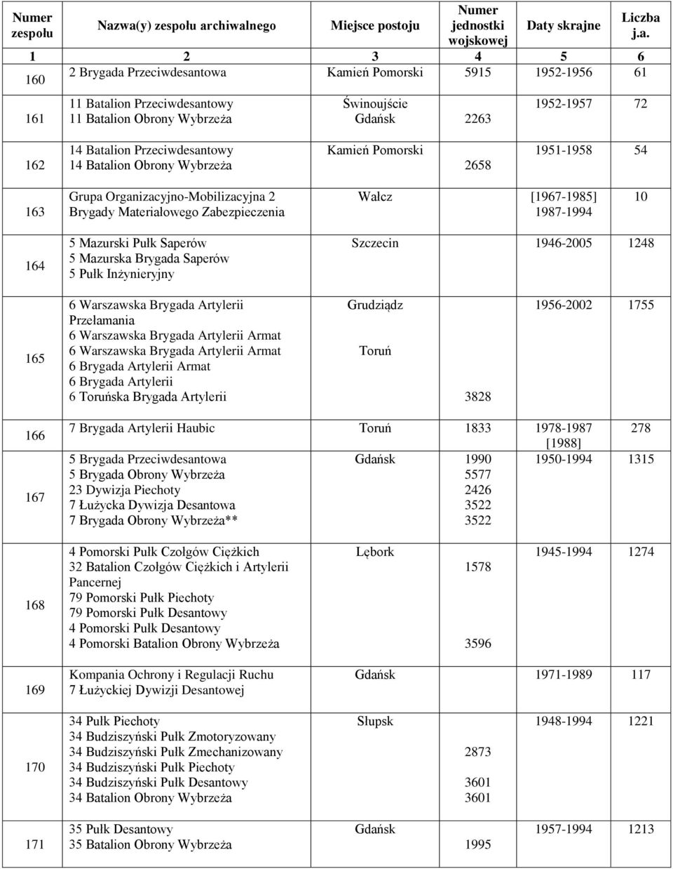 5 Mazurski Pułk Saperów 5 Mazurska Brygada Saperów 5 Pułk Inżynieryjny Szczecin 1946-2005 1248 165 6 Warszawska Brygada Artylerii Przełamania 6 Warszawska Brygada Artylerii Armat 6 Warszawska Brygada