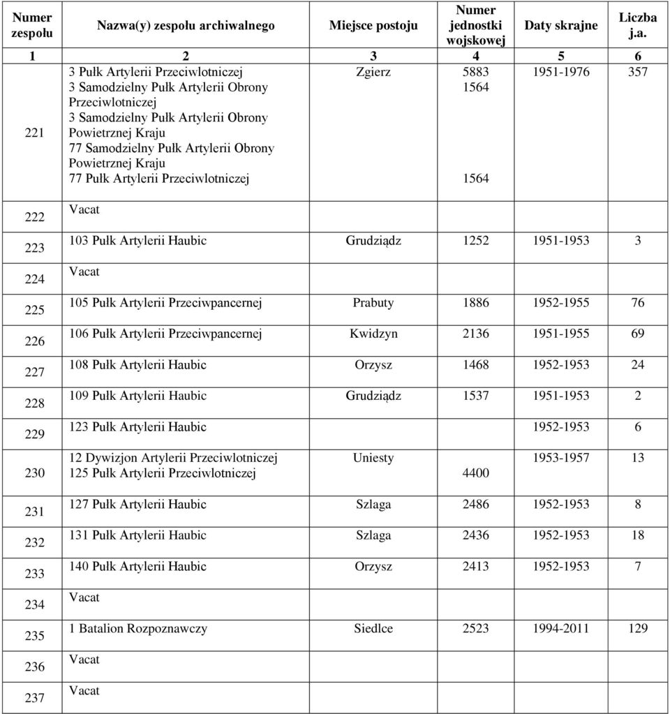 1252 1951-1953 3 105 Pułk Artylerii Przeciwpancernej Prabuty 1886 1952-1955 76 106 Pułk Artylerii Przeciwpancernej Kwidzyn 2136 1951-1955 69 108 Pułk Artylerii Haubic Orzysz 1468 1952-1953 24 109