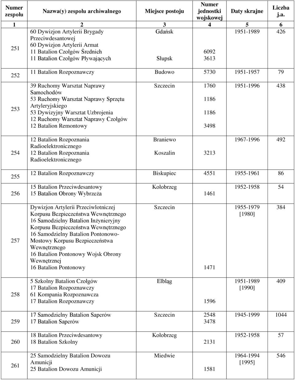 Warsztat Naprawy Czołgów 12 Batalion Remontowy Szczecin 1760 1186 1186 3498 1951-1996 438 254 12 Batalion Rozpoznania Radioelektronicznego 12 Batalion Rozpoznania Radioelektronicznego Braniewo