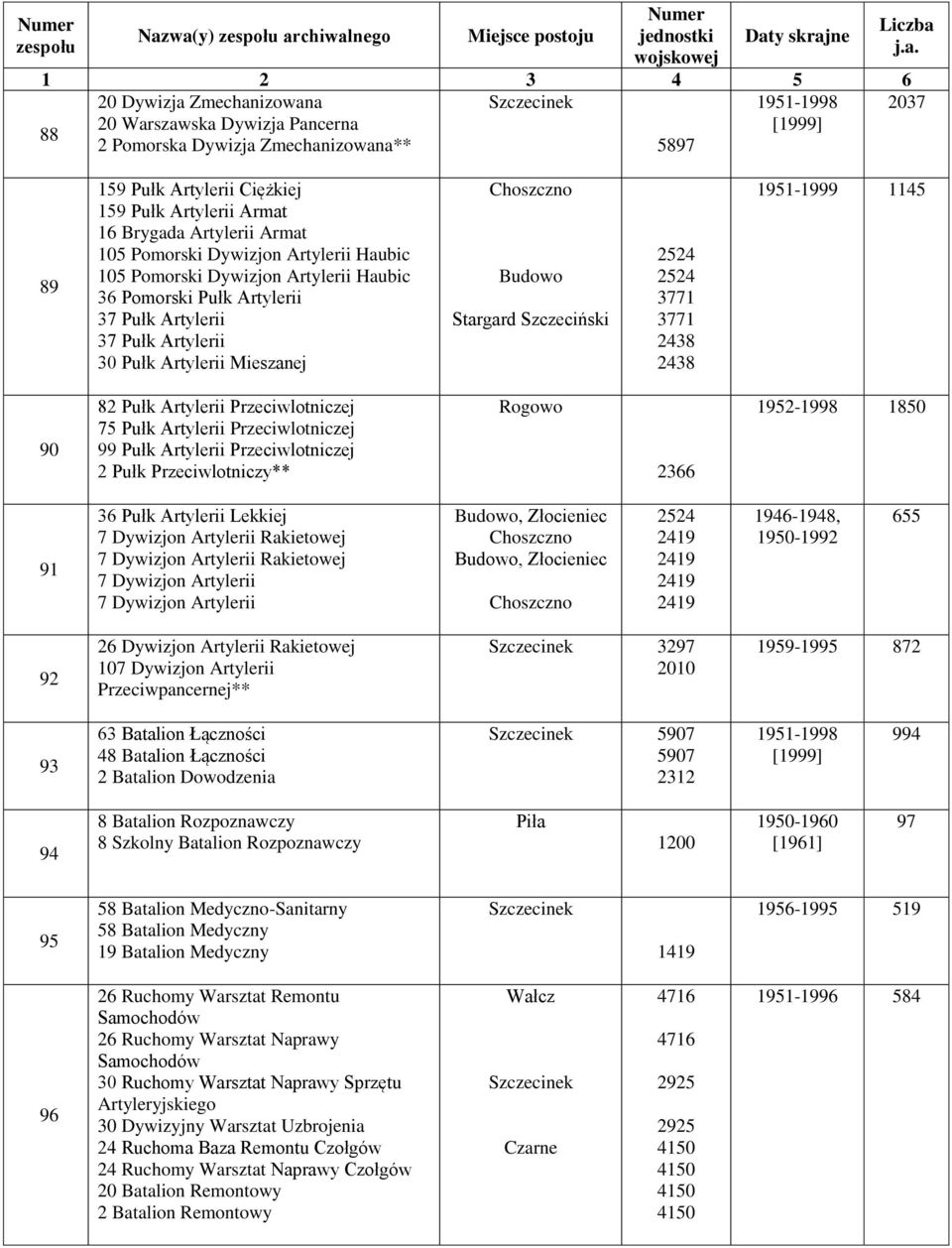 Artylerii Mieszanej Choszczno Budowo Stargard Szczeciński 2524 2524 3771 3771 2438 2438 1951-1999 1145 90 82 Pułk Artylerii Przeciwlotniczej 75 Pułk Artylerii Przeciwlotniczej 99 Pułk Artylerii