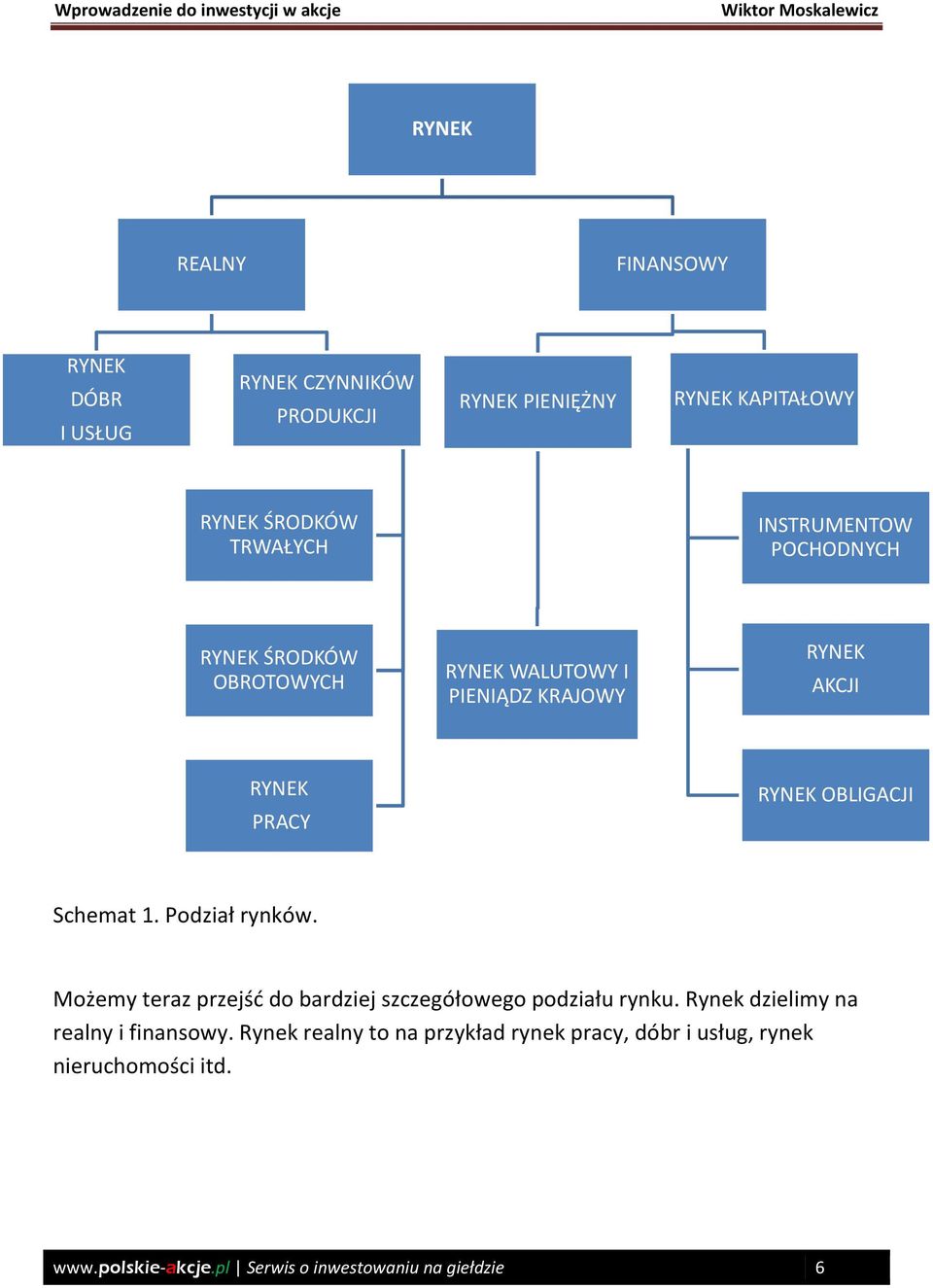 Schemat 1. Podział rynków. Możemy teraz przejść do bardziej szczegółowego podziału rynku. Rynek dzielimy na realny i finansowy.