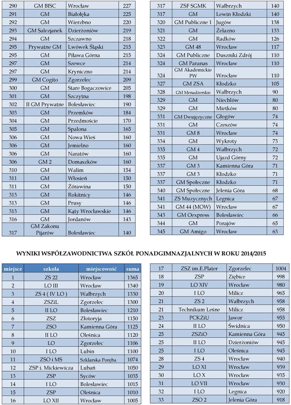 Nowa Wieś 160 306 GM Jemielno 160 306 GM Naratów 160 306 GM 2 Domaszków 160 310 GM Walim 154 311 GM Włosień 150 311 GM Żórawina 150 313 GM Rokitnicy 146 313 GM Prusy 146 313 GM Kąty Wrocławskie 146