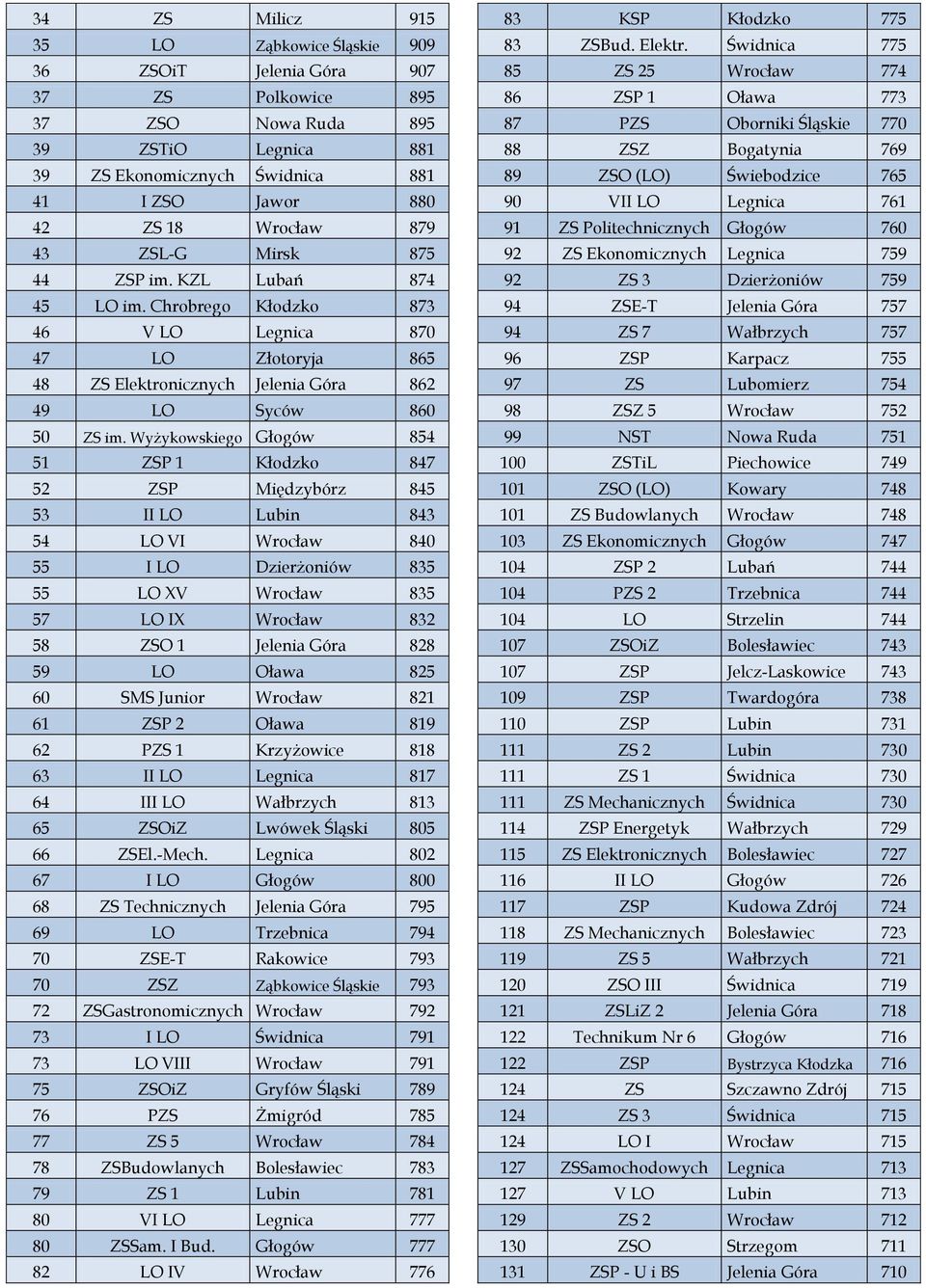 Wyżykowskiego Głogów 854 51 ZSP 1 Kłodzko 847 52 ZSP Międzybórz 845 53 II LO Lubin 843 54 LO VI Wrocław 840 55 I LO Dzierżoniów 835 55 LO XV Wrocław 835 57 LO IX Wrocław 832 58 ZSO 1 Jelenia Góra 828