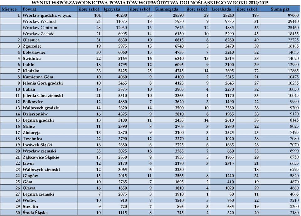 Oleśnica 31 8630 10 6815 8 8280 49 23725 3 Zgorzelec 19 5975 15 6740 5 3470 39 16185 4 Boleslawiec 30 6060 15 4735 7 3240 52 14035 5 Świdnica 22 5165 16 6340 15 2515 53 14020 6 Lubin 18 4795 12 6095