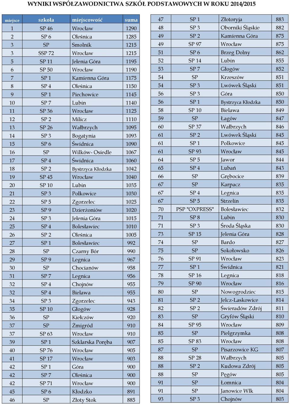 15 SP 6 Świdnica 1090 16 SP Wilków- Osiedle 1067 17 SP 4 Świdnica 1060 18 SP 2 Bystrzyca Kłodzka 1042 19 SP 45 Wrocław 1040 20 SP 10 Lubin 1035 21 SP 3 Polkowice 1030 22 SP 5 Zgorzelec 1025 23 SP 9