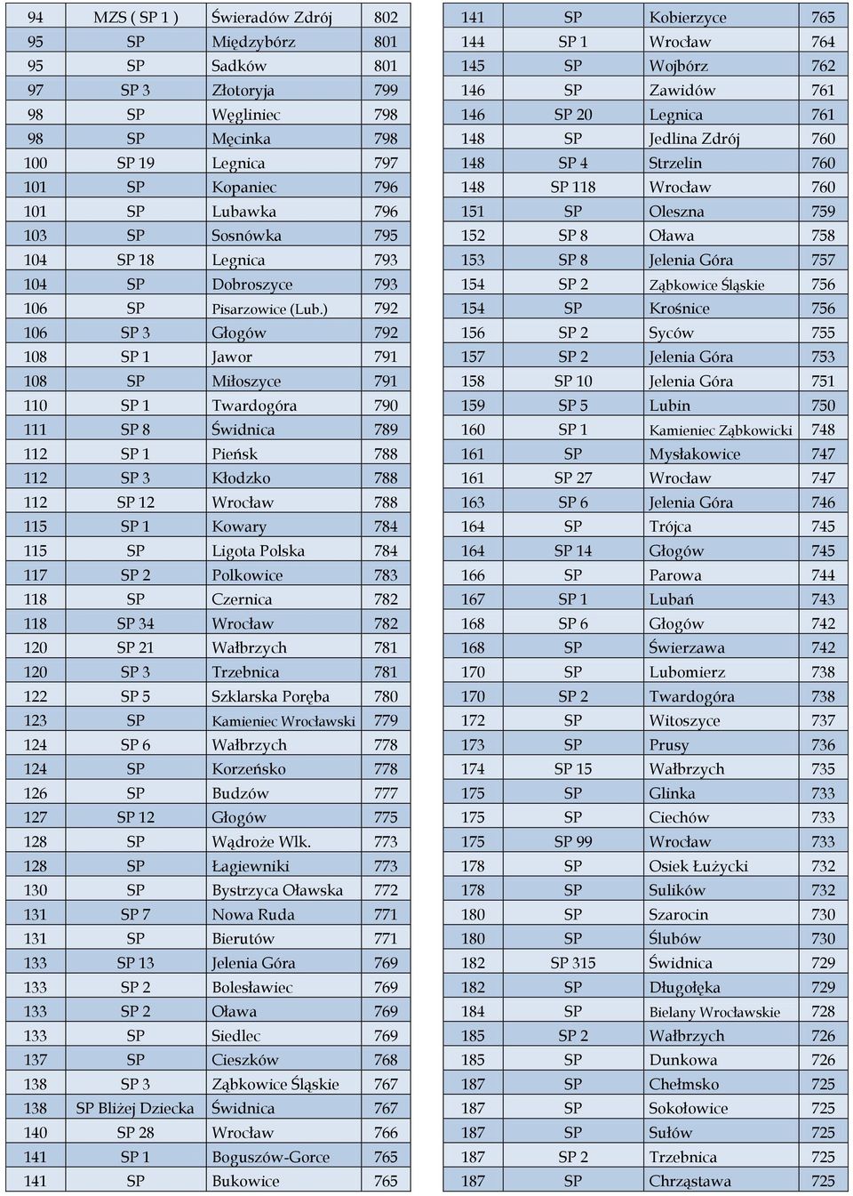) 792 106 SP 3 Głogów 792 108 SP 1 Jawor 791 108 SP Miłoszyce 791 110 SP 1 Twardogóra 790 111 SP 8 Świdnica 789 112 SP 1 Pieńsk 788 112 SP 3 Kłodzko 788 112 SP 12 Wrocław 788 115 SP 1 Kowary 784 115