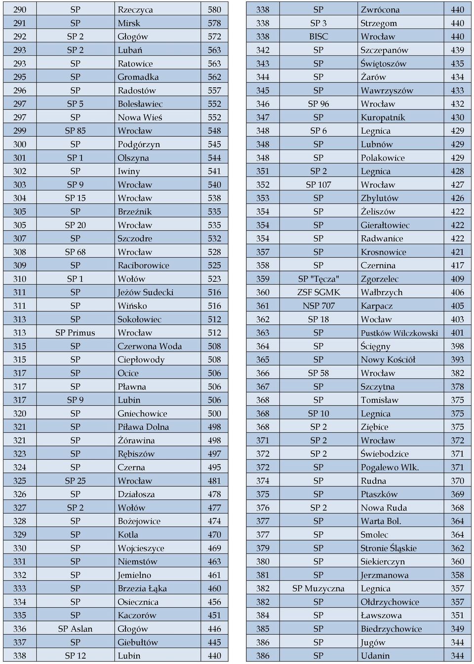 Raciborowice 525 310 SP 1 Wołów 523 311 SP Jeżów Sudecki 516 311 SP Wińsko 516 313 SP Sokołowiec 512 313 SP Primus Wrocław 512 315 SP Czerwona Woda 508 315 SP Ciepłowody 508 317 SP Ocice 506 317 SP