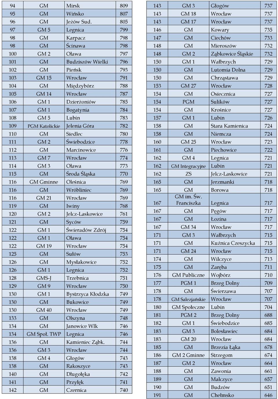 Dzierżoniów 785 107 GM 1 Bogatynia 784 108 GM 5 Lubin 783 109 PGM Katolickie Jelenia Góra 782 110 GM Siedlec 780 111 GM 2 Świebodzice 778 112 GM Marcinowice 776 113 GM 7 Wrocław 774 114 GM 3 Oława