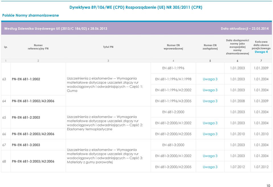 01.2003 1.01.2004 EN 681-1:1996/A2:2002 Uwaga 3 1.01.2003 1.01.2004 64 PN-EN 681-1:2002/A3:2006 EN 681-1:1996/A3:2005 Uwaga 3 1.01.2008 1.01.2009 EN 681-2:2000 1.01.2003 1.01.2004 65 PN-EN 681-2:2003 Uszczelnienia z elastomerów -- Wymagania materiałowe dotyczące uszczelek złączy rur wodociągowych i odwadniających -- Część 2: EN 681-2:2000/A1:2002 Uwaga 3 1.