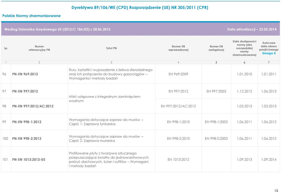 06.2011 1.06.2012 100 PN-EN 998-2:2012 Wymagania dotyczące zapraw do murów -- Część 2: Zaprawa murarska EN 998-2:2010 EN 998-2:2003 1.06.2011 1.06.2012 101 PN-EN 1013:2013-05 Profilowane płyty z tworzywa sztucznego przepuszczające światło do jednowarstwowych pokryć dachowych, ścian i sufitów Wymagani i metody badań EN 1013:2012 1.