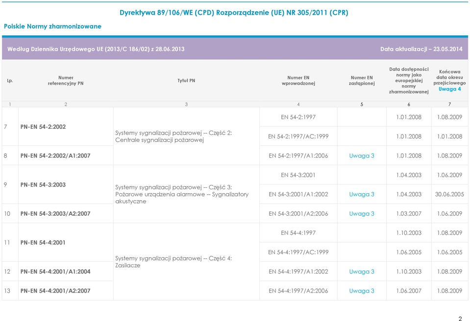 04.2003 30.06.2005 10 PN-EN 54-3:2003/A2:2007 EN 54-3:2001/A2:2006 Uwaga 3 1.03.2007 1.06.2009 EN 54-4:1997 1.10.2003 1.08.2009 11 PN-EN 54-4:2001 EN 54-4:1997/AC:1999 1.06.2005 1.06.2005 Systemy sygnalizacji pożarowej -- Część 4: Zasilacze 12 PN-EN 54-4:2001/A1:2004 EN 54-4:1997/A1:2002 Uwaga 3 1.