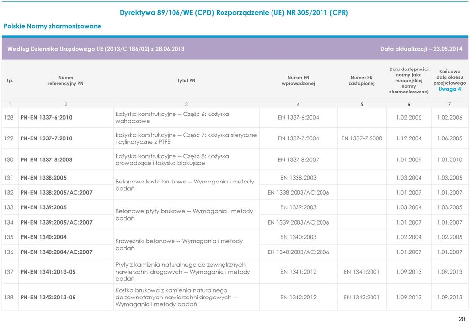 2009 1.01.2010 131 PN-EN 1338:2005 Betonowe kostki brukowe -- Wymagania i metody EN 1338:2003 1.03.2004 1.03.2005 132 PN-EN 1338:2005/AC:2007 badań EN 1338:2003/AC:2006 1.01.2007 1.01.2007 133 PN-EN 1339:2005 Betonowe płyty brukowe -- Wymagania i metody EN 1339:2003 1.