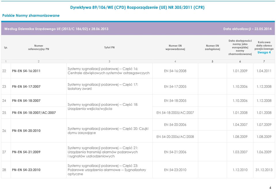 2008 24 PN-EN 54-18:2007 EN 54-18:2005 1.10.2006 1.12.2008 Systemy sygnalizacji pożarowej -- Część 18: Urządzenia wejścia/wyjścia 25 PN-EN 54-18:2007/AC:2007 EN 54-18:2005/AC:2007 1.01.