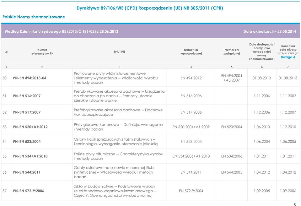 2013 51 PN-EN 516:2007 52 PN-EN 517:2007 53 PN-EN 520+A1:2012 54 PN-EN 523:2004 55 PN-EN 534+A1:2010 56 PN-EN 544:2011 Prefabrykowane akcesoria dachowe -- Urządzenia do chodzenia po dachu -- Pomosty,