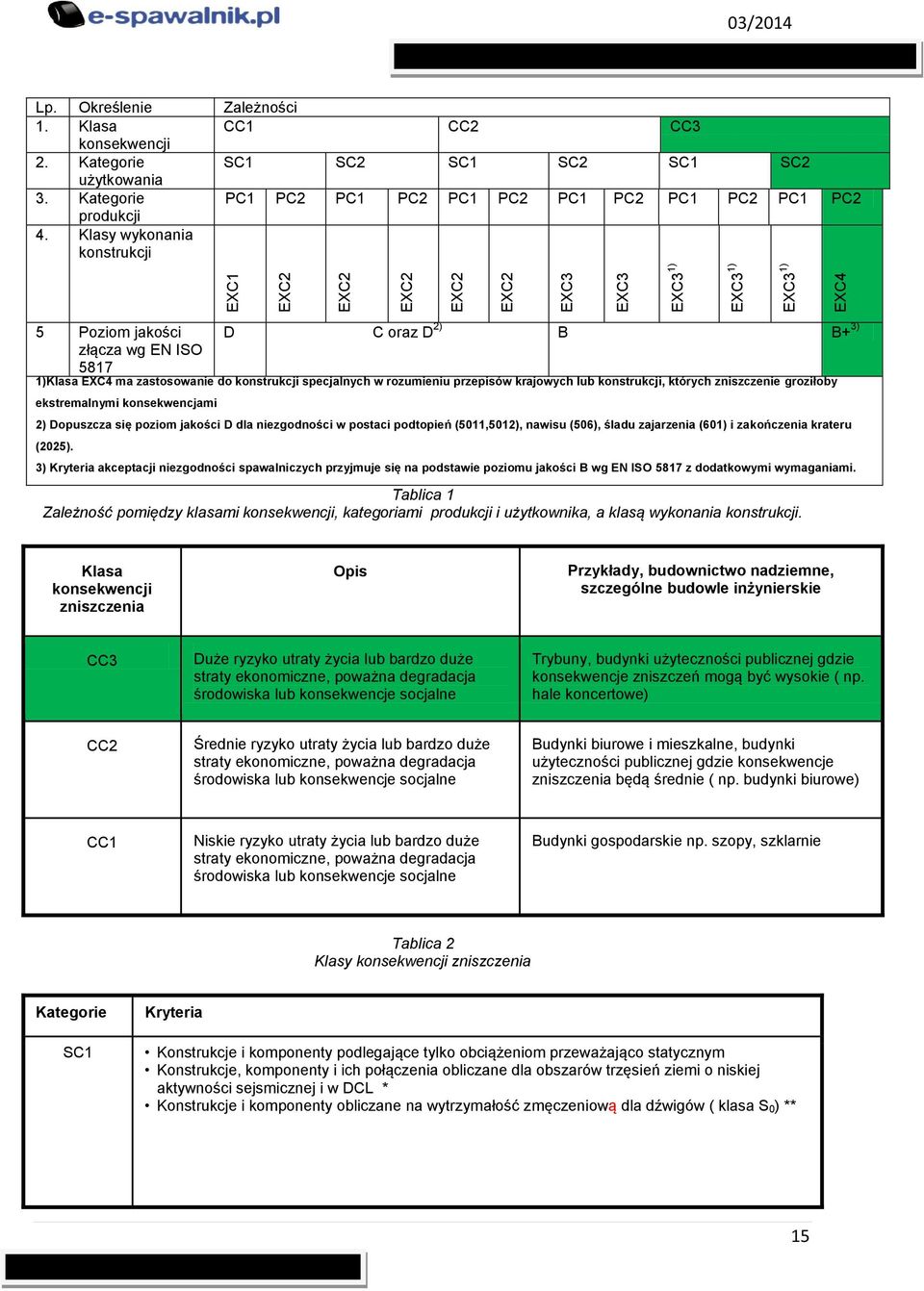Klasy wykonania konstrukcji EXC3 1) EXC3 1) EXC3 1) EXC4 5 Poziom jakości złącza wg EN ISO 5817 D C oraz D 2) B B+ 3) 1)Klasa EXC4 ma zastosowanie do konstrukcji specjalnych w rozumieniu przepisów