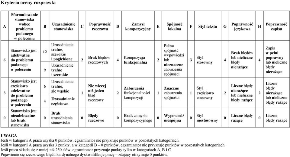 nieadekwatne lub brak stanowiska 12 9 6 4 Uzasadnienie trafne, szerokie i pogłębione 2 Uzasadnienie trafne i szerokie Uzasadnienie trafne, ale wąskie Uzasadnienie częściowe Brak uzasadnienia