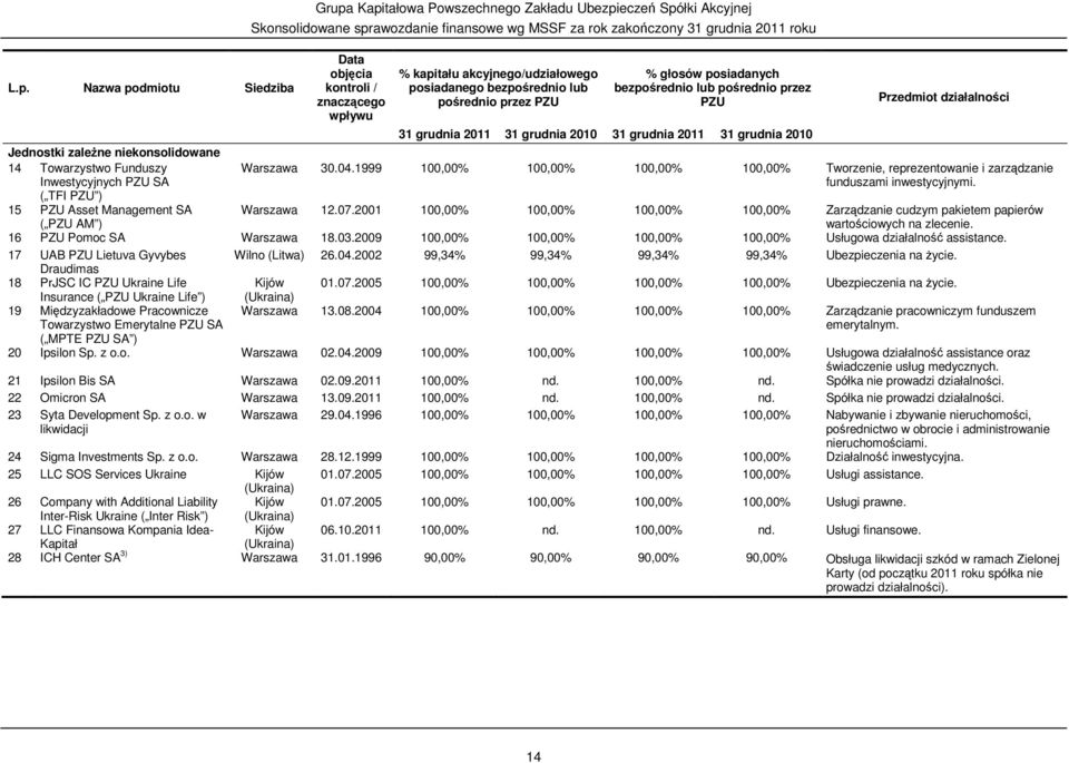 przez PZU 31 grudnia 2011 31 grudnia 2010 31 grudnia 2011 31 grudnia 2010 Przedmiot działalności Warszawa 30.04.