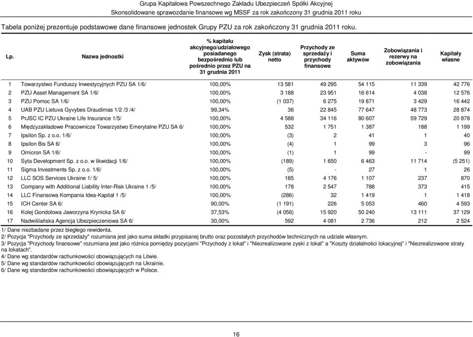 Zobowiązania i rezerwy na zobowiązania Kapitały własne 1 Towarzystwo Funduszy Inwestycyjnych PZU SA 1/6/ 100,00% 13 581 49 295 54 115 11 339 42 776 2 PZU Asset Management SA 1/6/ 100,00% 3 188 23 951