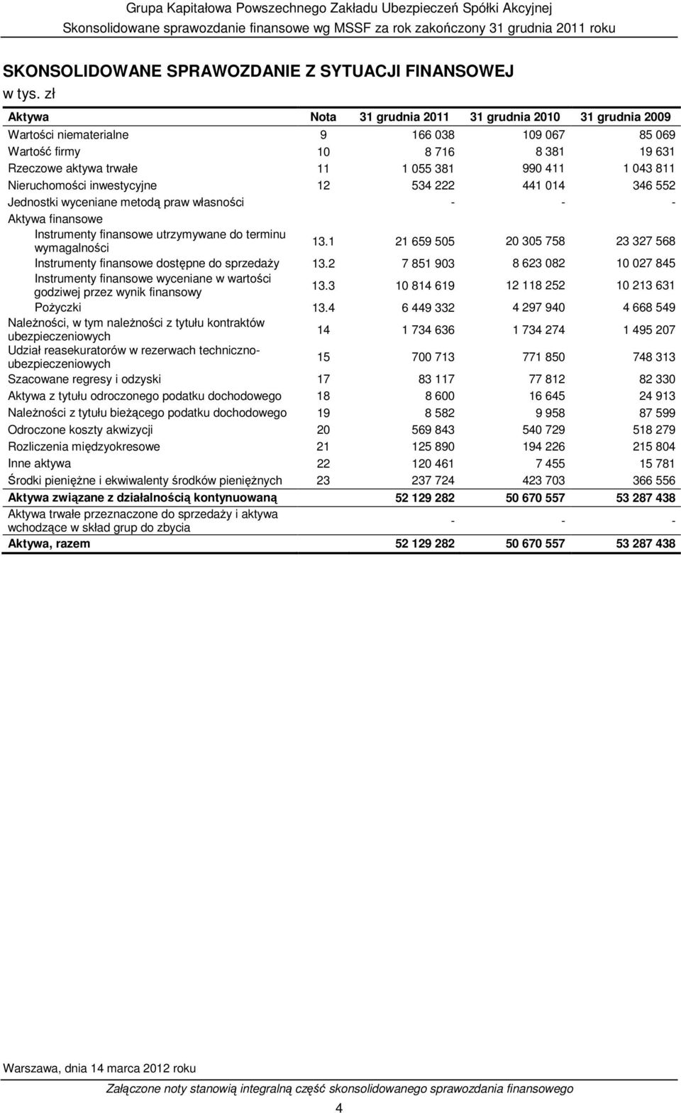 811 Nieruchomości inwestycyjne 12 534 222 441 014 346 552 Jednostki wyceniane metodą praw własności - - - Aktywa finansowe Instrumenty finansowe utrzymywane do terminu wymagalności 13.