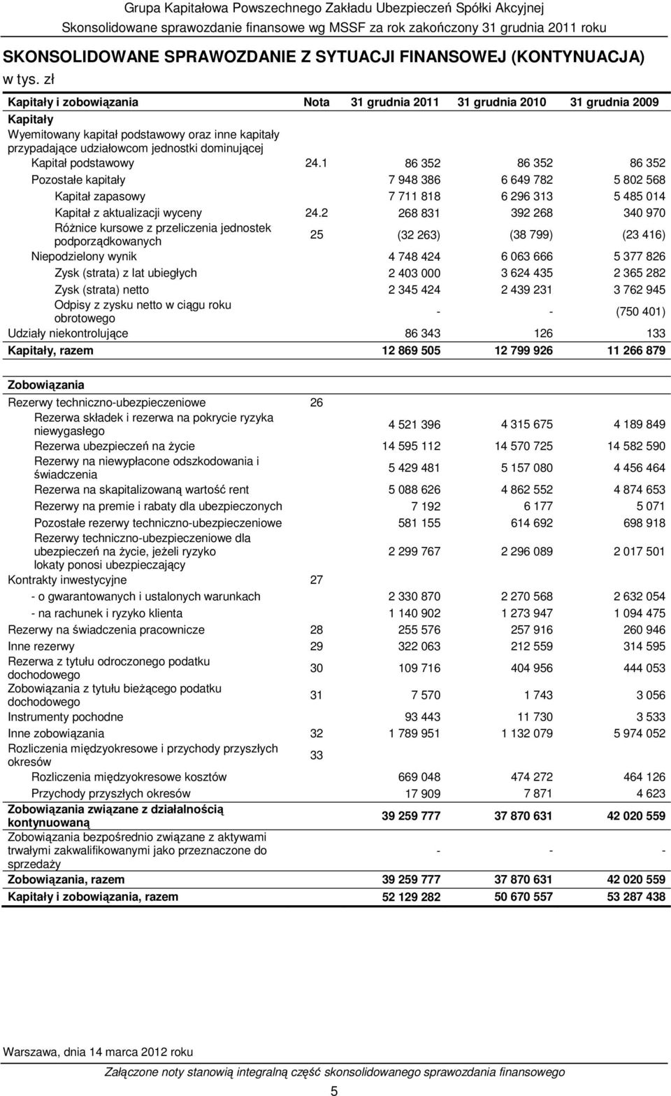 podstawowy 24.1 86 352 86 352 86 352 Pozostałe kapitały 7 948 386 6 649 782 5 802 568 Kapitał zapasowy 7 711 818 6 296 313 5 485 014 Kapitał z aktualizacji wyceny 24.