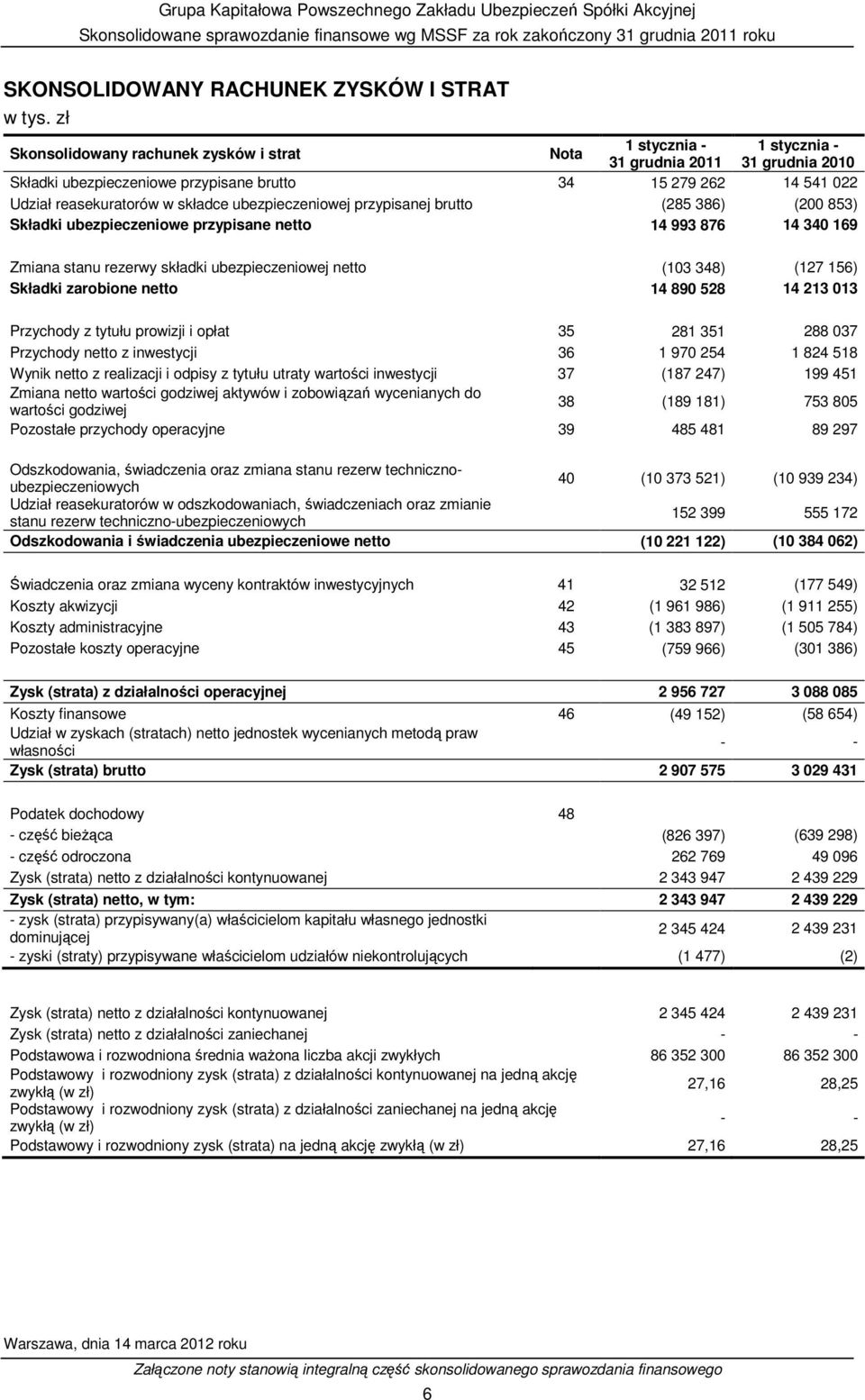 składce ubezpieczeniowej przypisanej brutto (285 386) (200 853) Składki ubezpieczeniowe przypisane netto 14 993 876 14 340 169 Zmiana stanu rezerwy składki ubezpieczeniowej netto (103 348) (127 156)