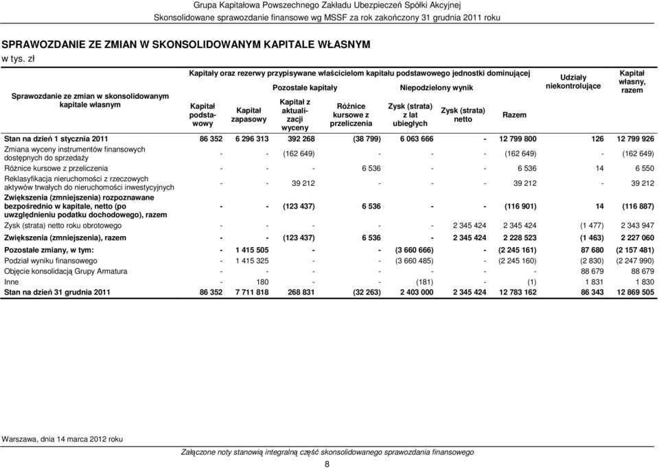 kapitały Niepodzielony wynik Kapitał z aktualizacji wyceny RóŜnice kursowe z przeliczenia Zysk (strata) z lat ubiegłych Zysk (strata) netto Razem Udziały niekontrolujące Stan na dzień 1 stycznia 2011