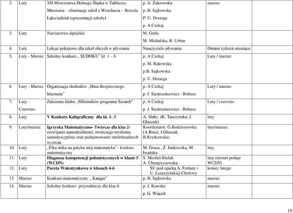 Luty - Marzec Szkolny konkurs SUDOKU kl. 1 6 p. A Czekaj 6. Luty - Marzec Organizacja obchodów Dnia Bezpiecznego 7. Luty - Czerwiec Internetu Założenie klubu Miłośników programu Scratch" p. M. Rakowska p.