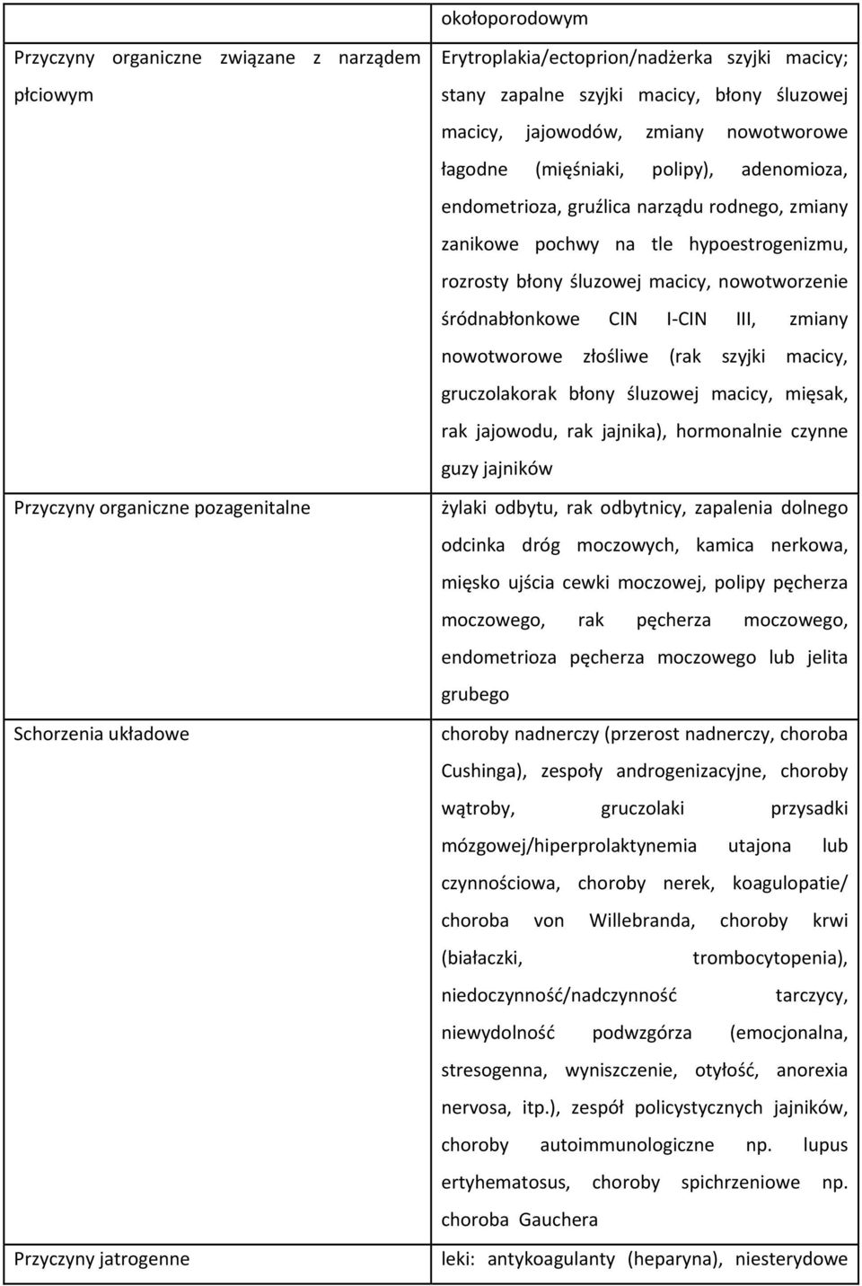 hypoestrogenizmu, rozrosty błony śluzowej macicy, nowotworzenie śródnabłonkowe CIN I CIN III, zmiany nowotworowe złośliwe (rak szyjki macicy, gruczolakorak błony śluzowej macicy, mięsak, rak