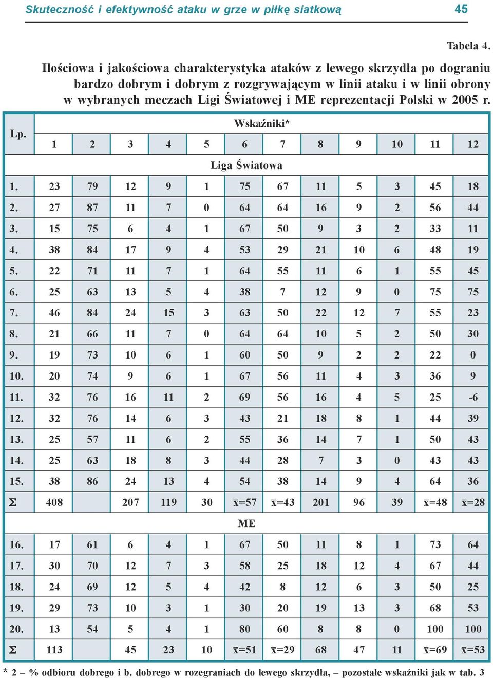 Polski w 2005 r. Wskaźniki* 1 2 3 4 5 6 7 8 9 10 11 12 Liga Światowa 1. 23 79 12 9 1 75 67 11 5 3 45 18 2. 27 87 11 7 0 64 64 16 9 2 56 44 3. 15 75 6 4 1 67 50 9 3 2 33 11 4.