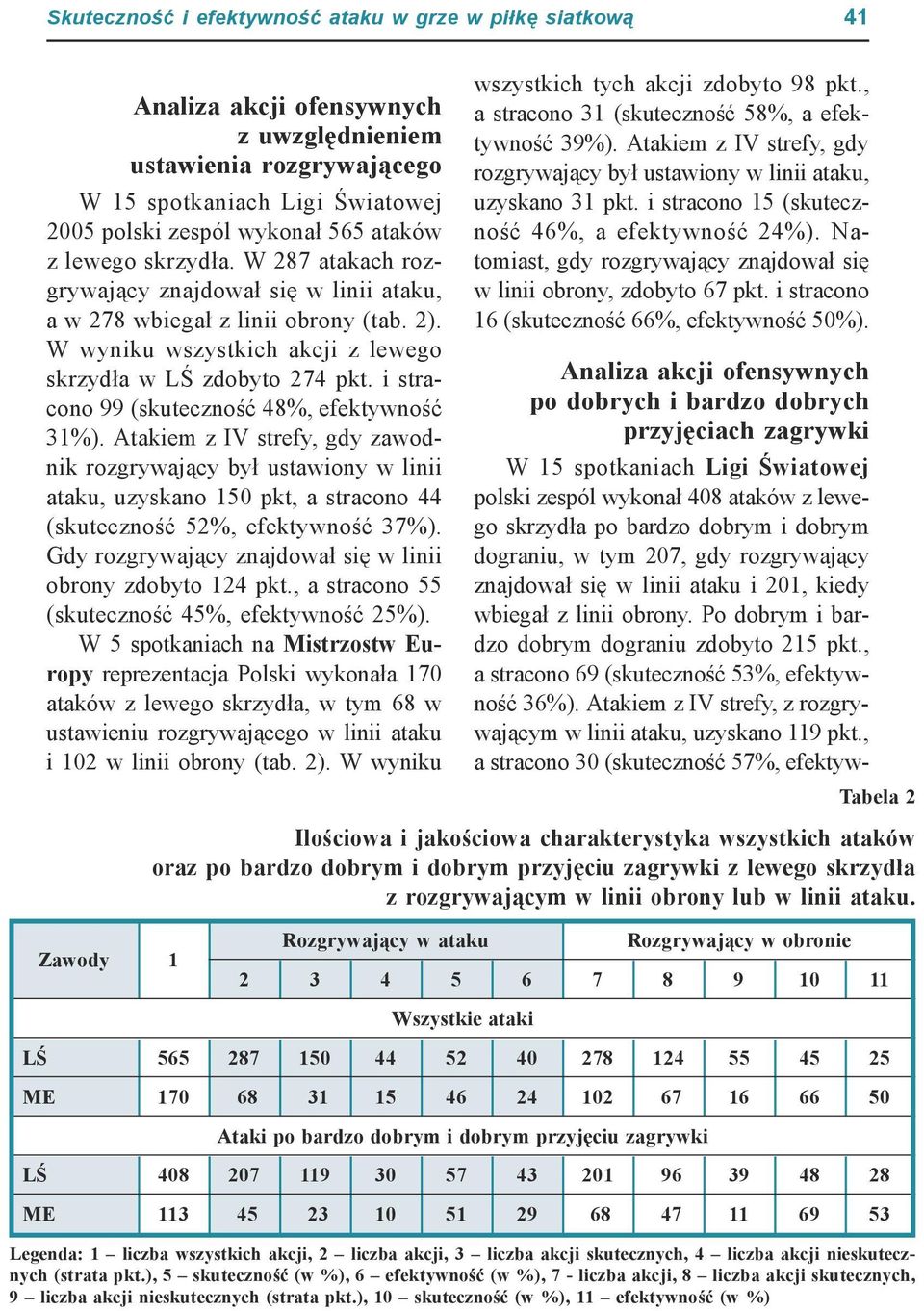 i stracono 99 (skuteczność 48%, efektywność 31%). Atakiem z IV strefy, gdy zawodnik rozgrywający był ustawiony w linii ataku, uzyskano 150 pkt, a stracono 44 (skuteczność 52%, efektywność 37%).