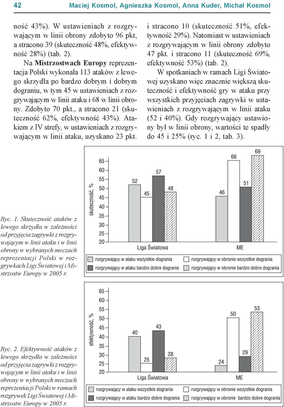 Zdobyto 70 pkt., a stracono 21 (skuteczność 62%, efektywność 43%). Atakiem z IV strefy, w ustawieniach z rozgrywającym w linii ataku, uzyskano 23 pkt. i stracono 10 (skuteczność 51%, efektywność 29%).