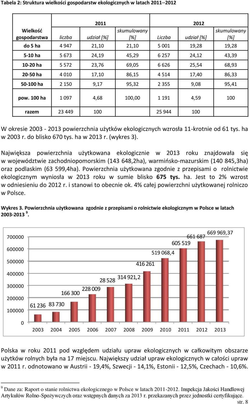 95,41 pow. 100 ha 1 097 4,68 100,00 1 191 4,59 100 razem 23 449 100 25 944 100 W okresie 2003-2013 powierzchnia użytków ekologicznych wzrosła 11-krotnie od 61 tys. ha w 2003 r. do blisko 670 tys.