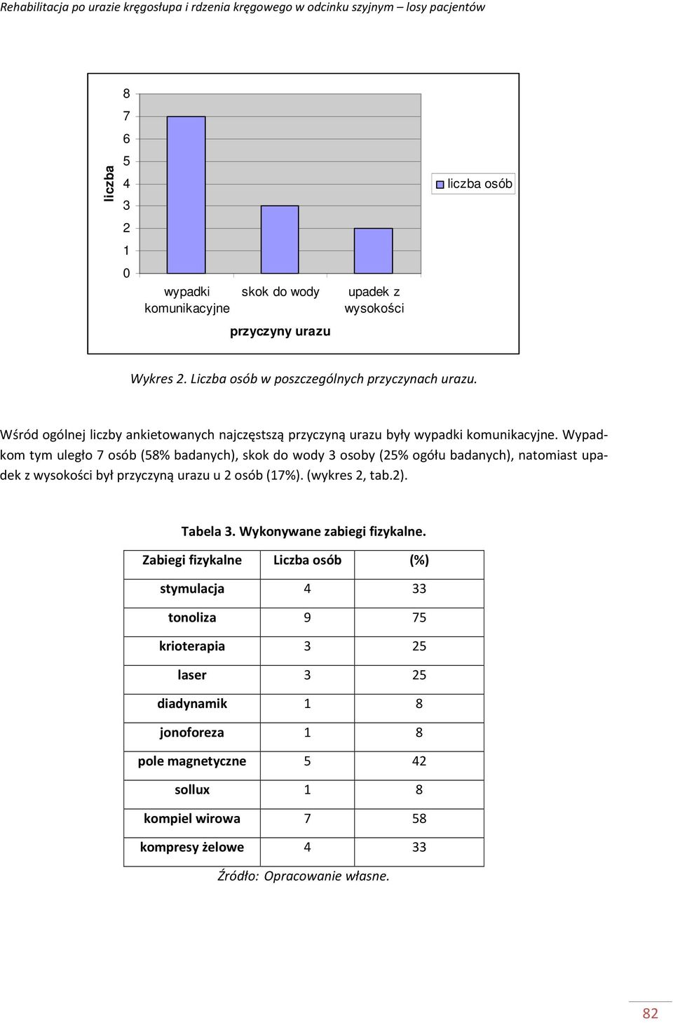 Wypadkom tym uległo 7 osób (58% badanych), skok do wody osoby (25% ogółu badanych), natomiast upadek z wysokości był przyczyną urazu u 2 osób (7%). (wykres 2, tab.2).