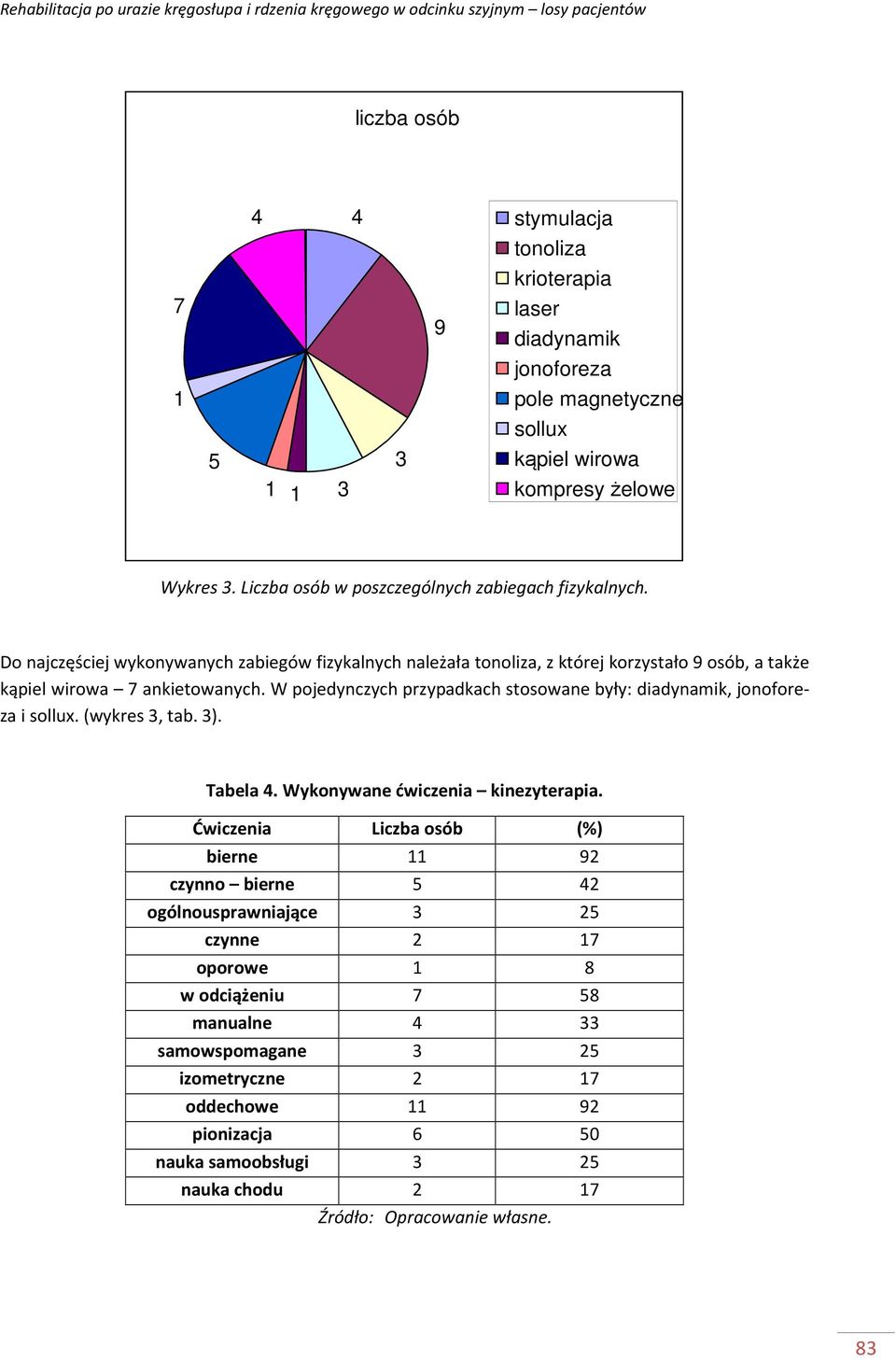 Do najczęściej wykonywanych zabiegów fizykalnych należała tonoliza, z której korzystało 9 osób, a także kąpiel wirowa 7 ankietowanych.