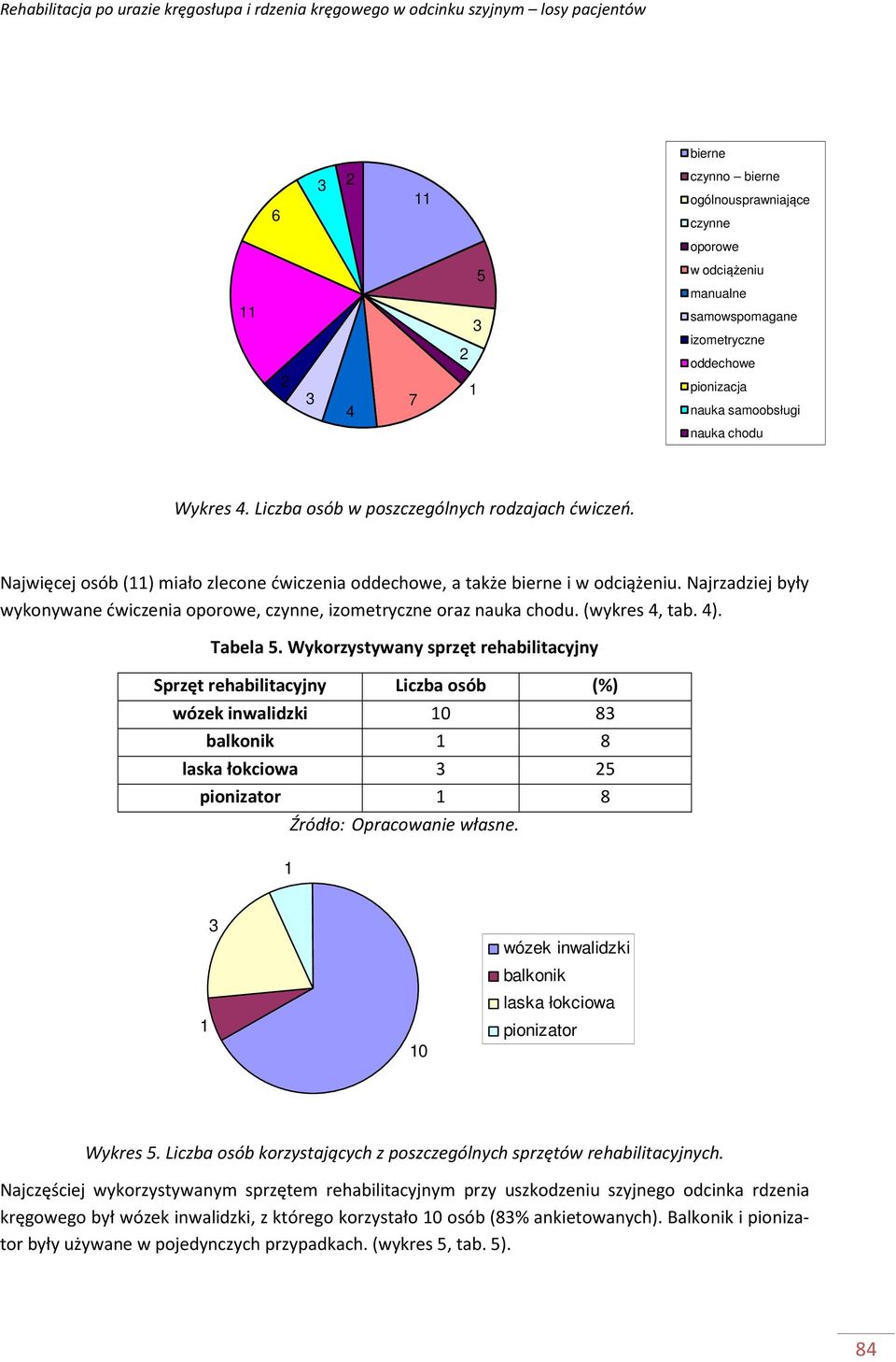 Najrzadziej były wykonywane ćwiczenia oporowe, czynne, izometryczne oraz nauka chodu. (wykres 4, tab. 4). Tabela 5.