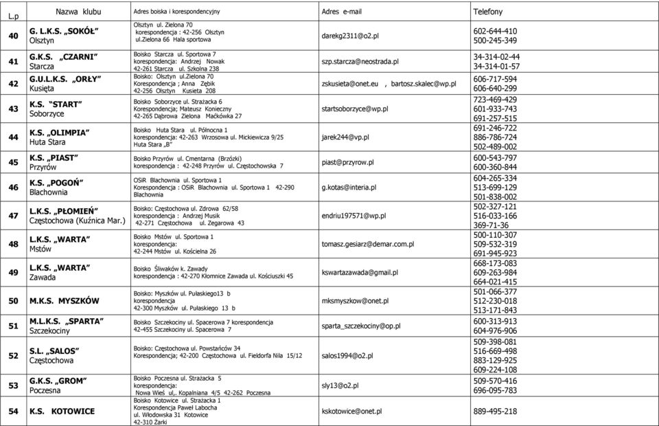 L.K.S. SPARTA Szczekociny S.L. SALOS G.K.S. GROM Poczesna 54 K.S. KOTOWICE Boisko Starcza ul. Sportowa 7 Andrzej Nowak 42-261 Starcza ul. Szkolna 238 Boisko: Olsztyn ul.