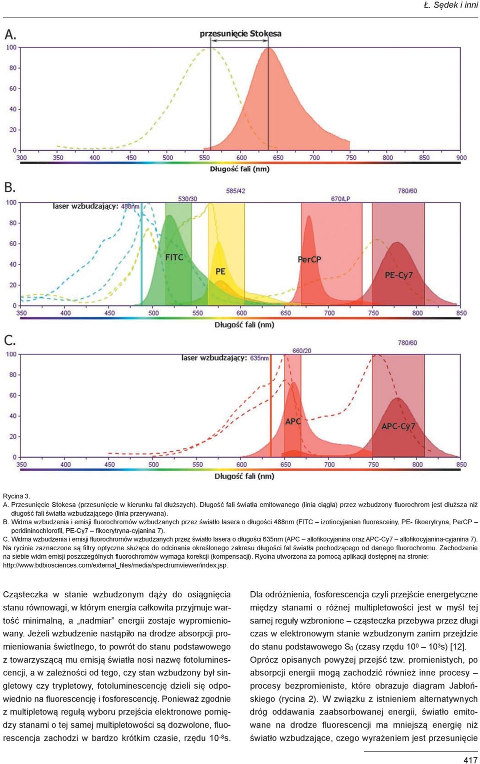 Widma wzbudzenia i emisji fluorochromów wzbudzanych przez światło lasera o długości 488nm (FITC izotiocyjanian fluoresceiny, PE- fikoerytryna, PerCP peridininochlorofil, PE-Cy7 fikoerytryna-cyjanina