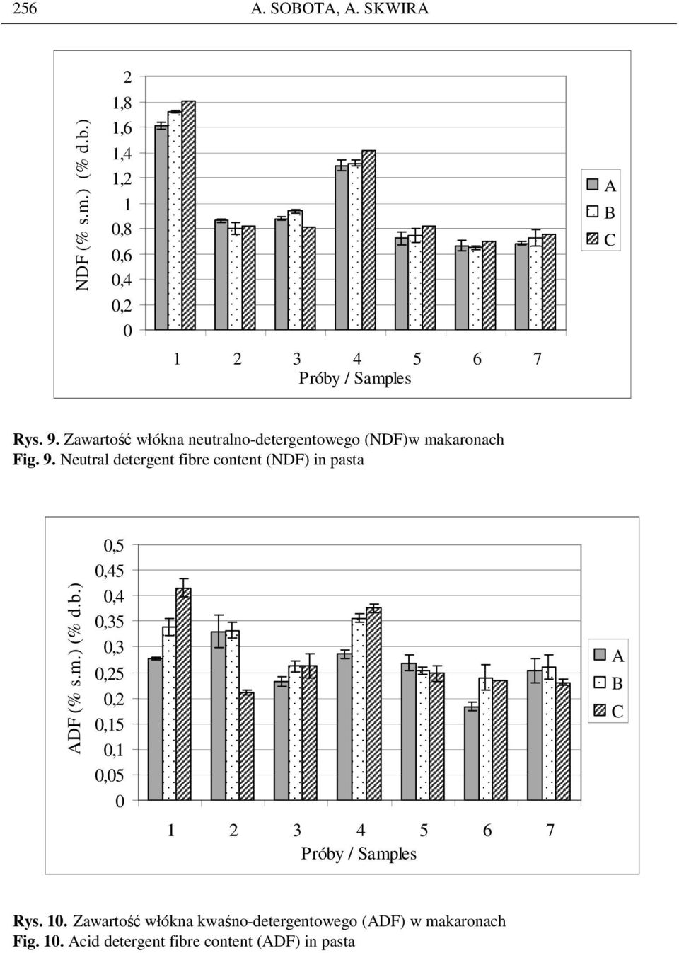 Neutral detergent fibre content (NDF) in pasta DF (% s.m.) (% d.b.),5,45,4,35,3,5,,15,1,5 Rys.