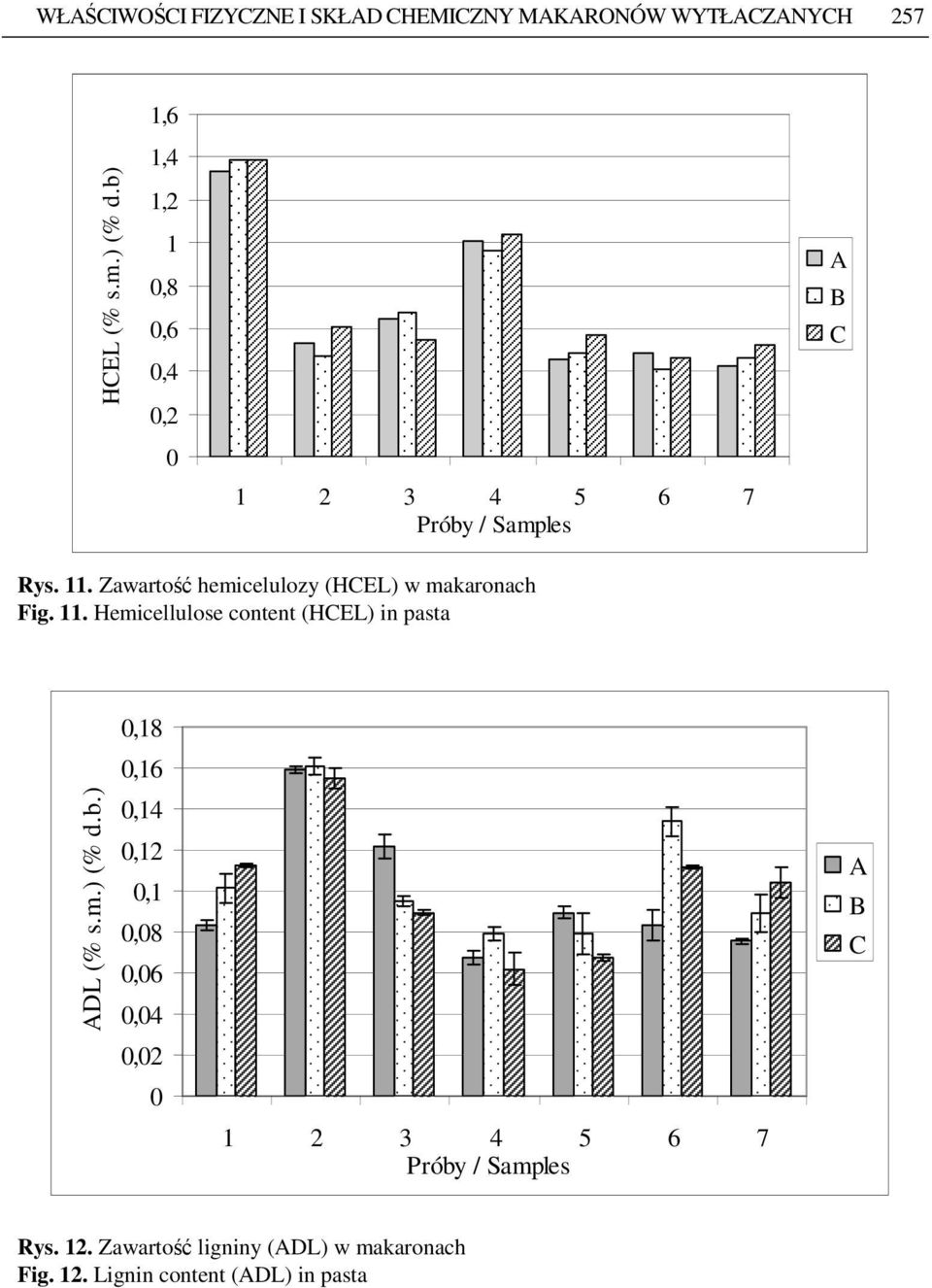 11. Hemicellulose content (HEL) in pasta DL (% s.m.) (% d.b.