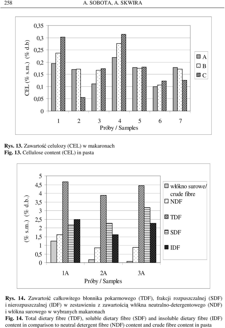 neutralno-detergentowego (NDF) i włókna surowego w wybranych makaronach Fig. 14.