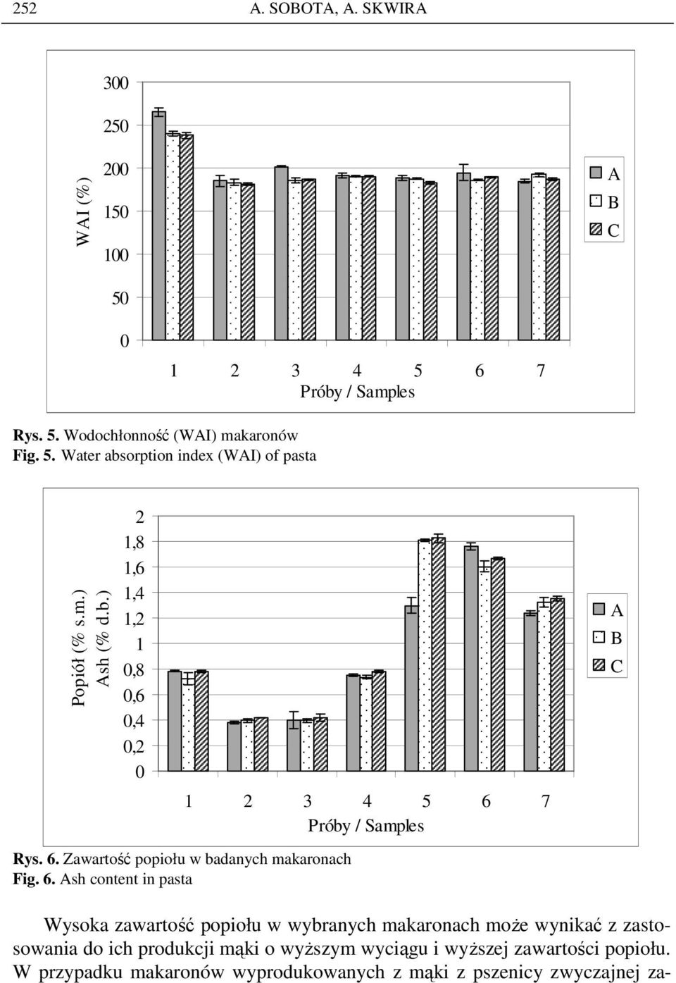 Zawartość popiołu w badanych makaronach Fig. 6.