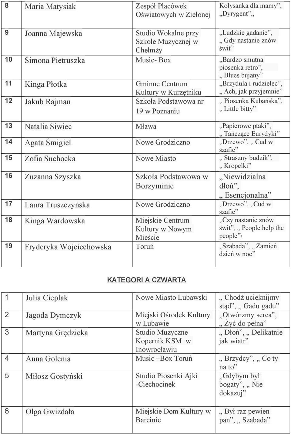 Piosenka Kubańska, Little bitty 13 Natalia Siwiec Mława Papierowe ptaki, Tańczące Eurydyki 14 Agata Śmigiel Nowe Grodziczno Drzewo, Cud w szafie 15 Zofia Suchocka Nowe Miasto Straszny budzik,