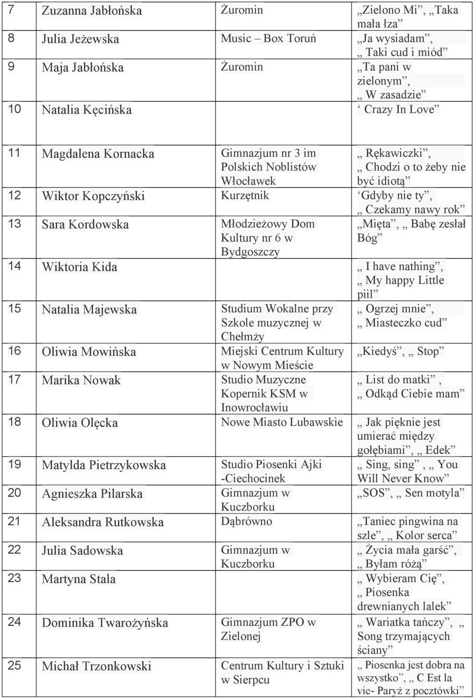 Kordowska Młodzieżowy Dom Kultury nr 6 w Bydgoszczy Mięta, Babę zesłał Bóg 14 Wiktoria Kida I have nathing, My happy Little piil 15 Natalia Majewska Studium Wokalne przy Szkole muzycznej w Chełmży 16